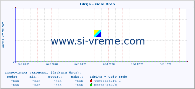 POVPREČJE :: Idrija - Golo Brdo :: temperatura | pretok | višina :: zadnji dan / 5 minut.