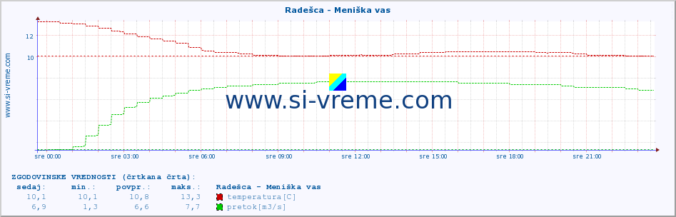 POVPREČJE :: Radešca - Meniška vas :: temperatura | pretok | višina :: zadnji dan / 5 minut.