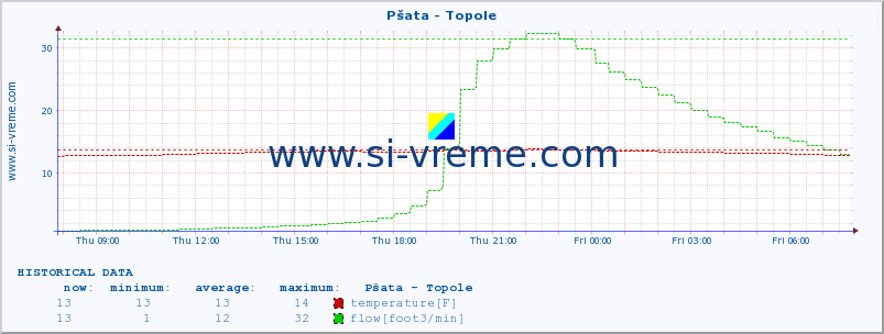  :: Pšata - Topole :: temperature | flow | height :: last day / 5 minutes.