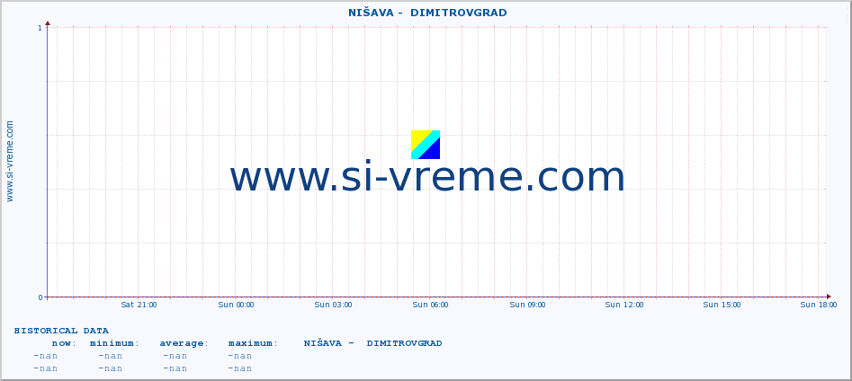  ::  NIŠAVA -  DIMITROVGRAD :: height |  |  :: last day / 5 minutes.