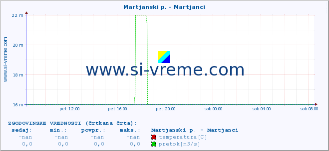 POVPREČJE :: Martjanski p. - Martjanci :: temperatura | pretok | višina :: zadnji dan / 5 minut.