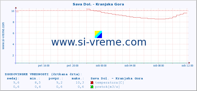 POVPREČJE :: Sava Dol. - Kranjska Gora :: temperatura | pretok | višina :: zadnji dan / 5 minut.