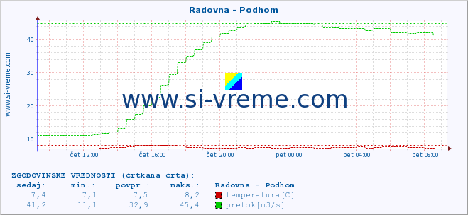 POVPREČJE :: Radovna - Podhom :: temperatura | pretok | višina :: zadnji dan / 5 minut.