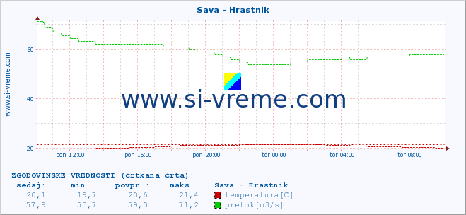 POVPREČJE :: Sava - Hrastnik :: temperatura | pretok | višina :: zadnji dan / 5 minut.