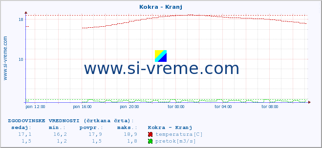 POVPREČJE :: Kokra - Kranj :: temperatura | pretok | višina :: zadnji dan / 5 minut.