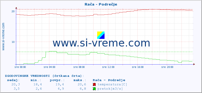 POVPREČJE :: Rača - Podrečje :: temperatura | pretok | višina :: zadnji dan / 5 minut.