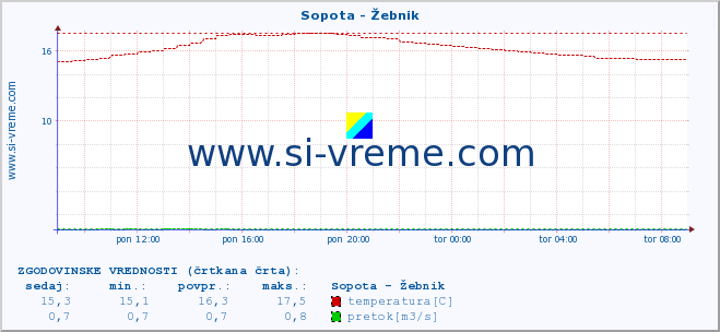 POVPREČJE :: Sopota - Žebnik :: temperatura | pretok | višina :: zadnji dan / 5 minut.