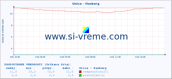 POVPREČJE :: Unica - Hasberg :: temperatura | pretok | višina :: zadnji dan / 5 minut.