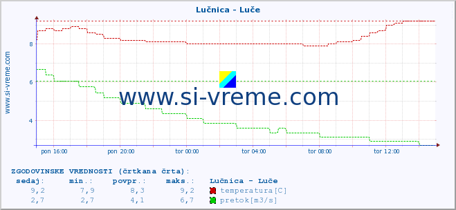 POVPREČJE :: Lučnica - Luče :: temperatura | pretok | višina :: zadnji dan / 5 minut.