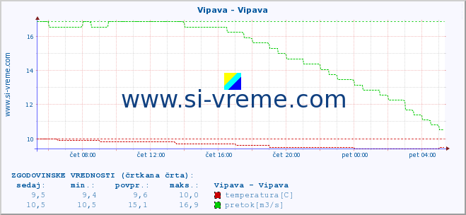 POVPREČJE :: Vipava - Vipava :: temperatura | pretok | višina :: zadnji dan / 5 minut.