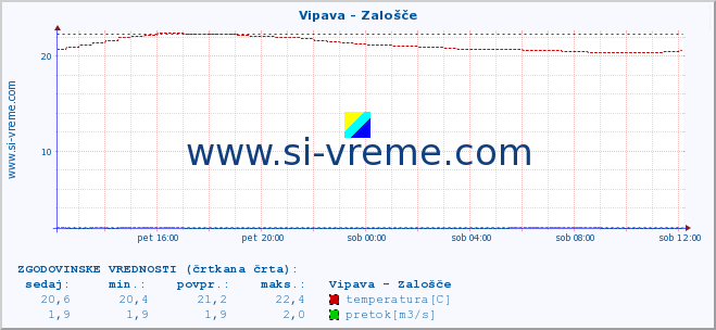 POVPREČJE :: Vipava - Zalošče :: temperatura | pretok | višina :: zadnji dan / 5 minut.