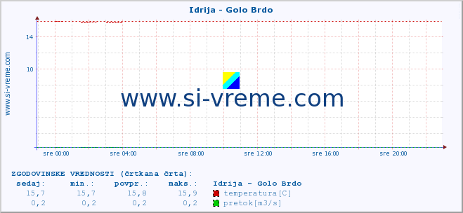 POVPREČJE :: Idrija - Golo Brdo :: temperatura | pretok | višina :: zadnji dan / 5 minut.