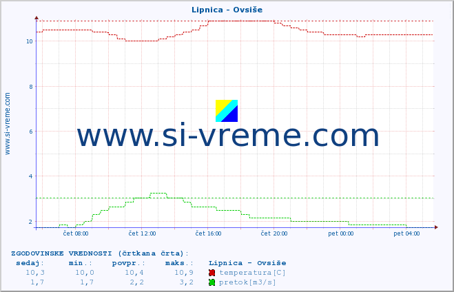 POVPREČJE :: Lipnica - Ovsiše :: temperatura | pretok | višina :: zadnji dan / 5 minut.