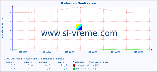 POVPREČJE :: Radešca - Meniška vas :: temperatura | pretok | višina :: zadnji dan / 5 minut.