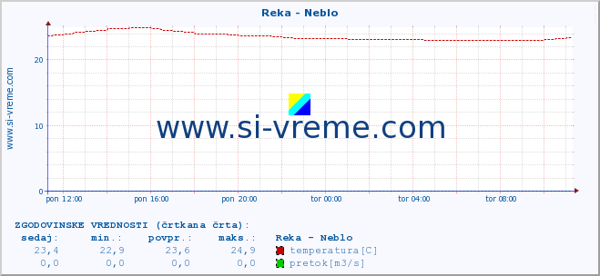 POVPREČJE :: Reka - Neblo :: temperatura | pretok | višina :: zadnji dan / 5 minut.