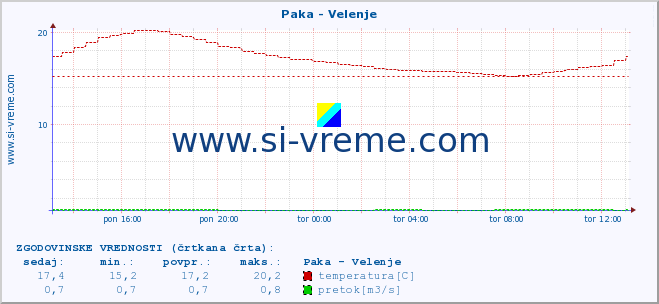 POVPREČJE :: Paka - Velenje :: temperatura | pretok | višina :: zadnji dan / 5 minut.