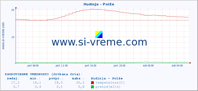 POVPREČJE :: Hudinja - Polže :: temperatura | pretok | višina :: zadnji dan / 5 minut.