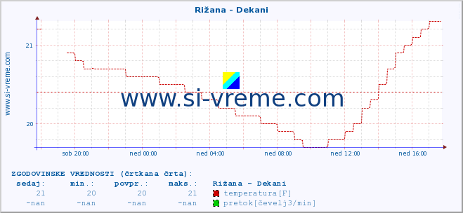 POVPREČJE :: Rižana - Dekani :: temperatura | pretok | višina :: zadnji dan / 5 minut.