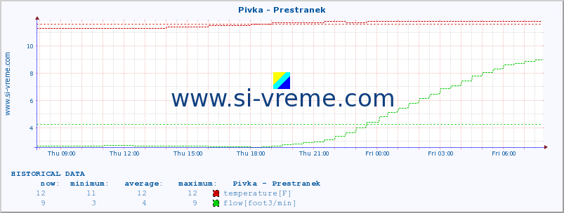  :: Pivka - Prestranek :: temperature | flow | height :: last day / 5 minutes.