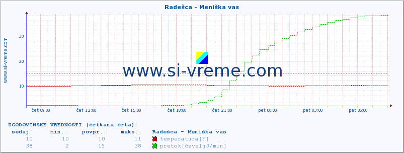 POVPREČJE :: Radešca - Meniška vas :: temperatura | pretok | višina :: zadnji dan / 5 minut.