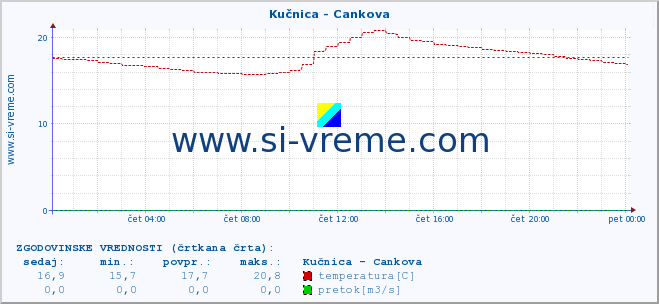 POVPREČJE :: Kučnica - Cankova :: temperatura | pretok | višina :: zadnji dan / 5 minut.