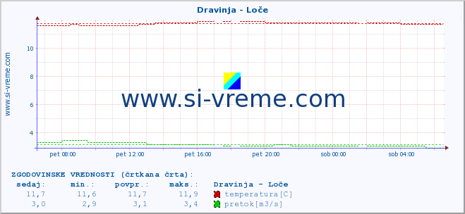 POVPREČJE :: Dravinja - Loče :: temperatura | pretok | višina :: zadnji dan / 5 minut.