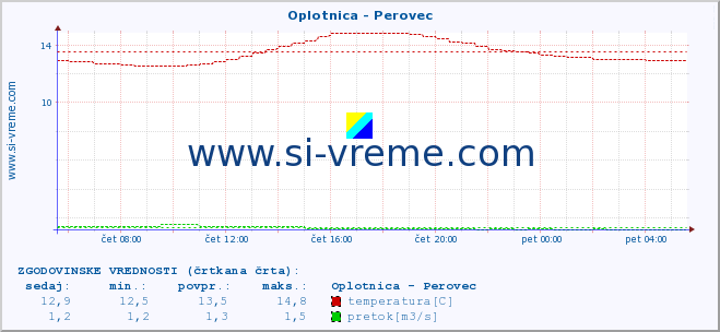 POVPREČJE :: Oplotnica - Perovec :: temperatura | pretok | višina :: zadnji dan / 5 minut.