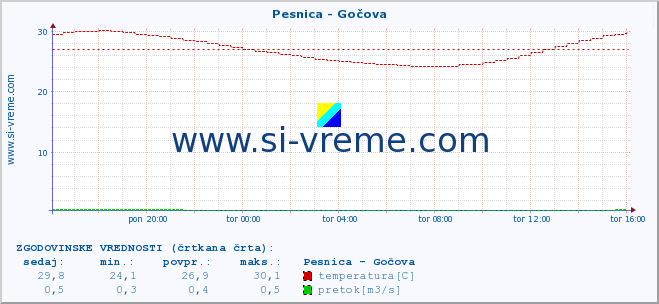 POVPREČJE :: Pesnica - Gočova :: temperatura | pretok | višina :: zadnji dan / 5 minut.