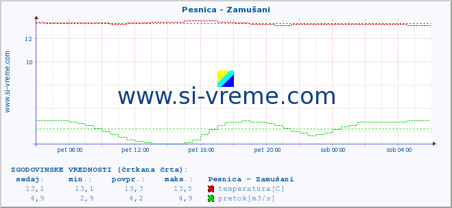 POVPREČJE :: Pesnica - Zamušani :: temperatura | pretok | višina :: zadnji dan / 5 minut.