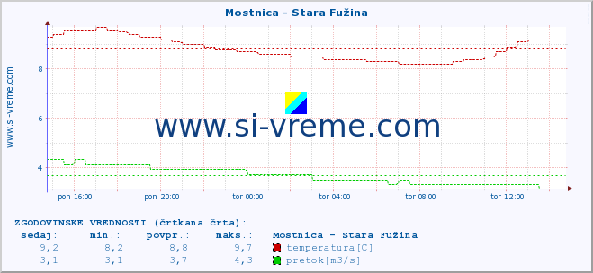 POVPREČJE :: Mostnica - Stara Fužina :: temperatura | pretok | višina :: zadnji dan / 5 minut.