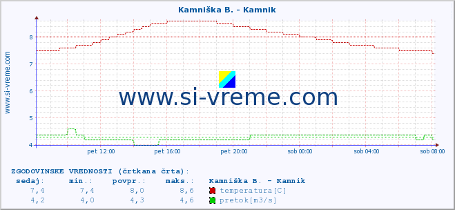 POVPREČJE :: Kamniška B. - Kamnik :: temperatura | pretok | višina :: zadnji dan / 5 minut.