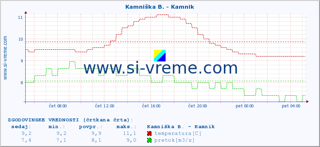 POVPREČJE :: Kamniška B. - Kamnik :: temperatura | pretok | višina :: zadnji dan / 5 minut.