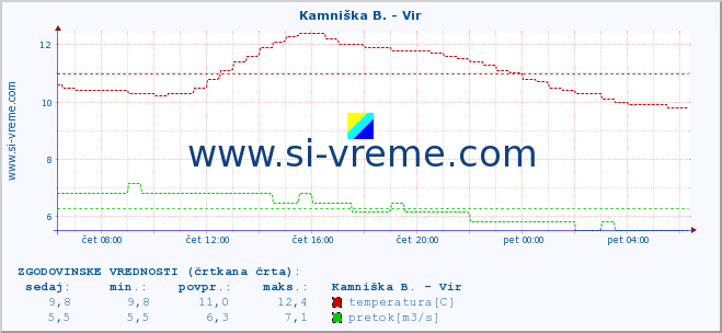 POVPREČJE :: Kamniška B. - Vir :: temperatura | pretok | višina :: zadnji dan / 5 minut.