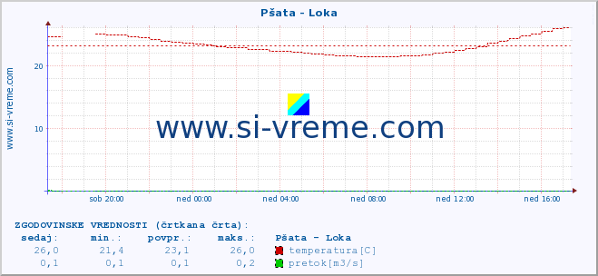 POVPREČJE :: Pšata - Loka :: temperatura | pretok | višina :: zadnji dan / 5 minut.