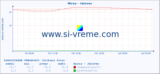 POVPREČJE :: Mirna - Jelovec :: temperatura | pretok | višina :: zadnji dan / 5 minut.