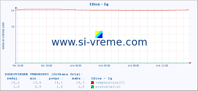 POVPREČJE :: Ižica - Ig :: temperatura | pretok | višina :: zadnji dan / 5 minut.