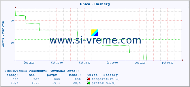 POVPREČJE :: Unica - Hasberg :: temperatura | pretok | višina :: zadnji dan / 5 minut.