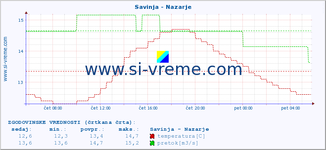 POVPREČJE :: Savinja - Nazarje :: temperatura | pretok | višina :: zadnji dan / 5 minut.