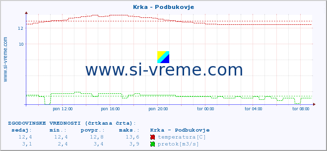 POVPREČJE :: Krka - Podbukovje :: temperatura | pretok | višina :: zadnji dan / 5 minut.