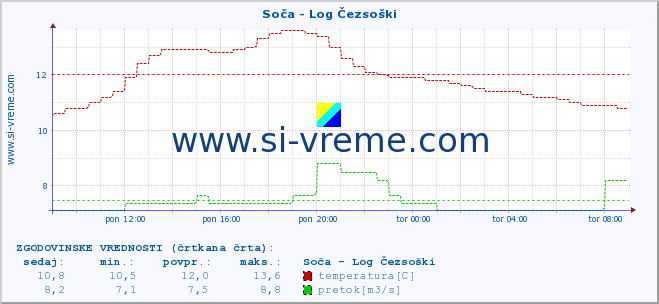 POVPREČJE :: Soča - Log Čezsoški :: temperatura | pretok | višina :: zadnji dan / 5 minut.