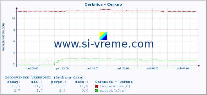 POVPREČJE :: Cerknica - Cerkno :: temperatura | pretok | višina :: zadnji dan / 5 minut.