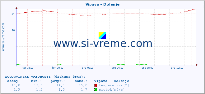 POVPREČJE :: Vipava - Dolenje :: temperatura | pretok | višina :: zadnji dan / 5 minut.