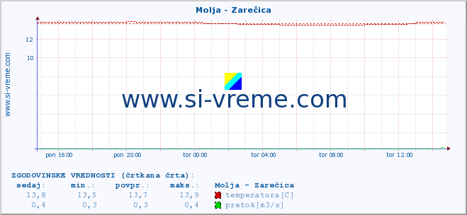 POVPREČJE :: Molja - Zarečica :: temperatura | pretok | višina :: zadnji dan / 5 minut.