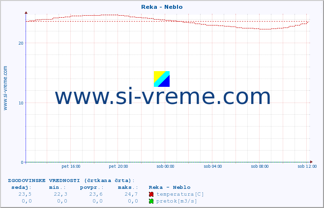 POVPREČJE :: Reka - Neblo :: temperatura | pretok | višina :: zadnji dan / 5 minut.