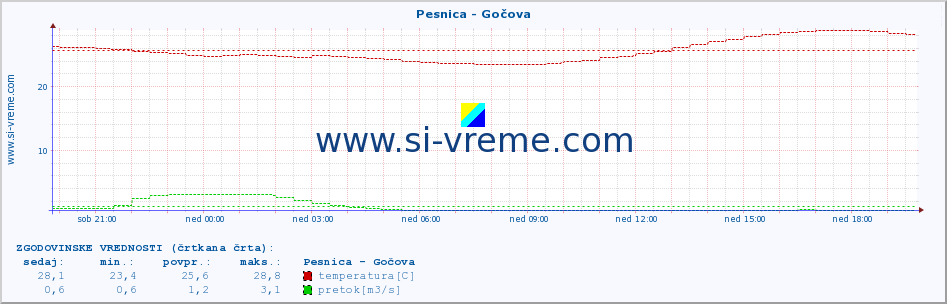 POVPREČJE :: Pesnica - Gočova :: temperatura | pretok | višina :: zadnji dan / 5 minut.