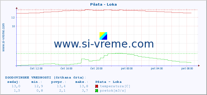 POVPREČJE :: Pšata - Loka :: temperatura | pretok | višina :: zadnji dan / 5 minut.