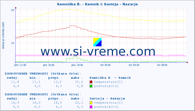 POVPREČJE :: Kamniška B. - Kamnik & Savinja - Nazarje :: temperatura | pretok | višina :: zadnji dan / 5 minut.