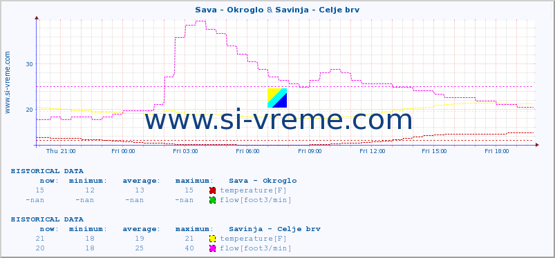  :: Sava - Okroglo & Savinja - Celje brv :: temperature | flow | height :: last day / 5 minutes.