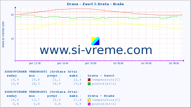 POVPREČJE :: Drava - Zavrč & Dreta - Kraše :: temperatura | pretok | višina :: zadnji dan / 5 minut.