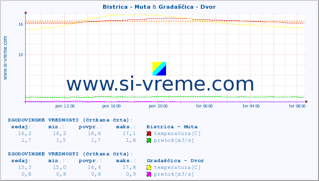 POVPREČJE :: Bistrica - Muta & Gradaščica - Dvor :: temperatura | pretok | višina :: zadnji dan / 5 minut.